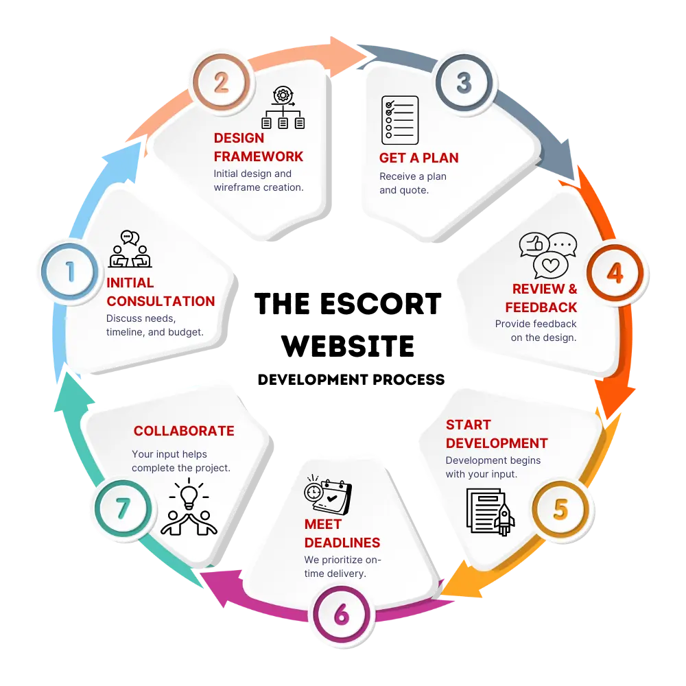 The Escort Website Development Process